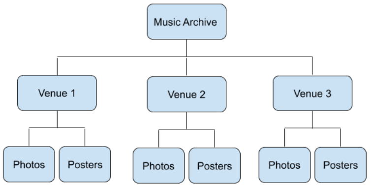 Image shows Drop-Line Chart (like a family tree). The top level is "Music Archve". Below are "venue 1", "venue 2" and "venue 3. Below each venue is "posters" and "photos"